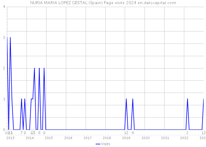 NURIA MARIA LOPEZ GESTAL (Spain) Page visits 2024 
