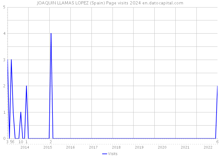 JOAQUIN LLAMAS LOPEZ (Spain) Page visits 2024 