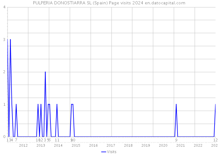 PULPERIA DONOSTIARRA SL (Spain) Page visits 2024 