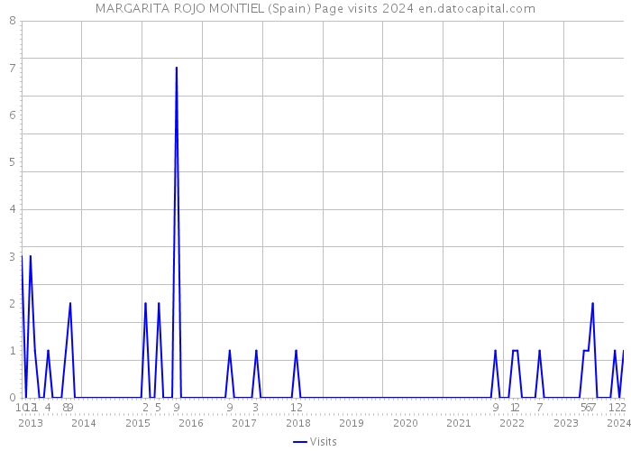 MARGARITA ROJO MONTIEL (Spain) Page visits 2024 