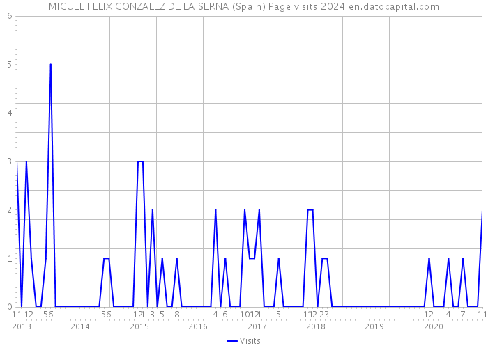 MIGUEL FELIX GONZALEZ DE LA SERNA (Spain) Page visits 2024 