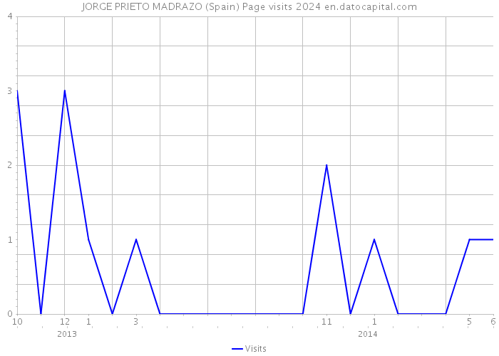 JORGE PRIETO MADRAZO (Spain) Page visits 2024 