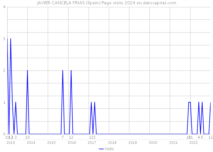 JAVIER CANCELA FRIAS (Spain) Page visits 2024 