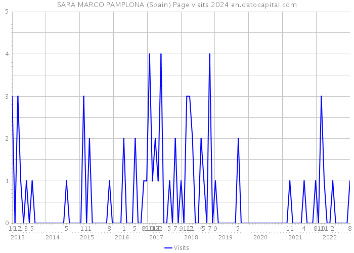 SARA MARCO PAMPLONA (Spain) Page visits 2024 