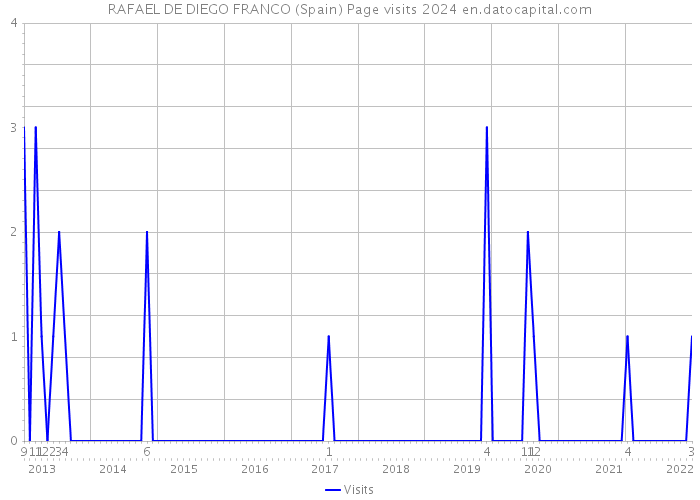 RAFAEL DE DIEGO FRANCO (Spain) Page visits 2024 
