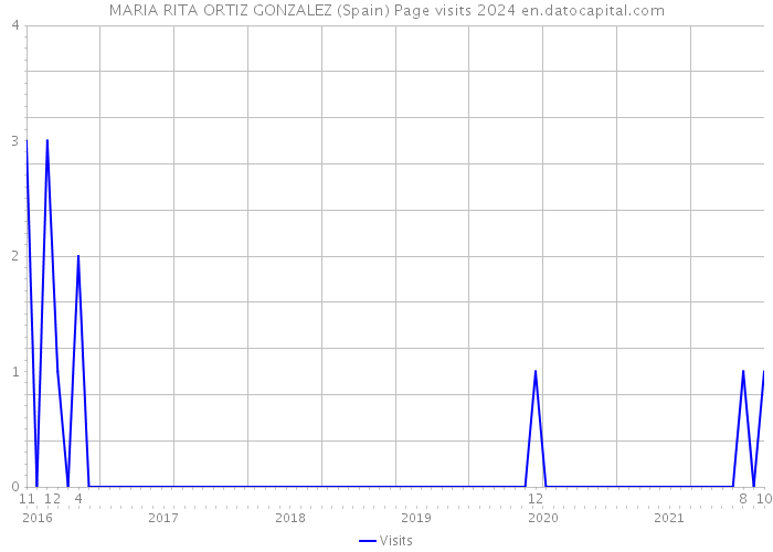 MARIA RITA ORTIZ GONZALEZ (Spain) Page visits 2024 