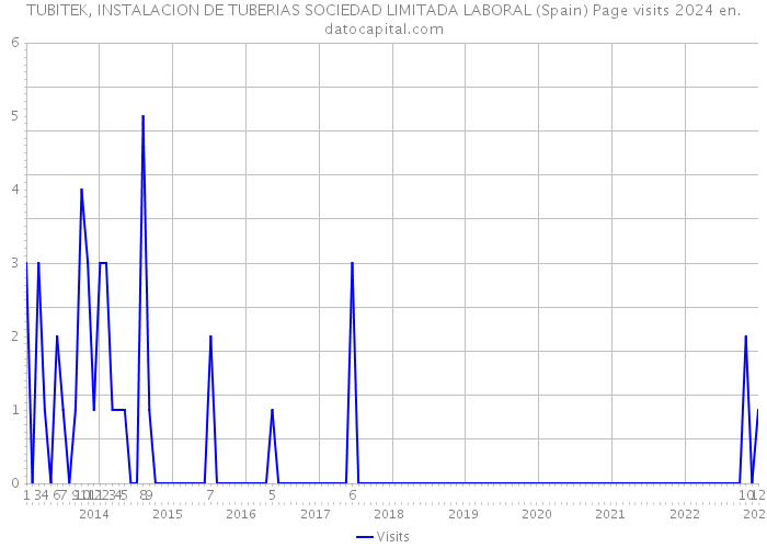 TUBITEK, INSTALACION DE TUBERIAS SOCIEDAD LIMITADA LABORAL (Spain) Page visits 2024 
