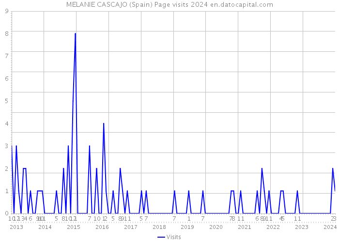 MELANIE CASCAJO (Spain) Page visits 2024 