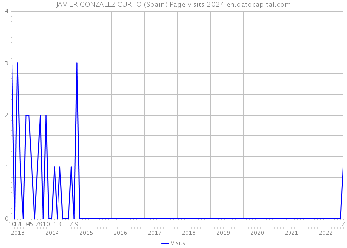 JAVIER GONZALEZ CURTO (Spain) Page visits 2024 