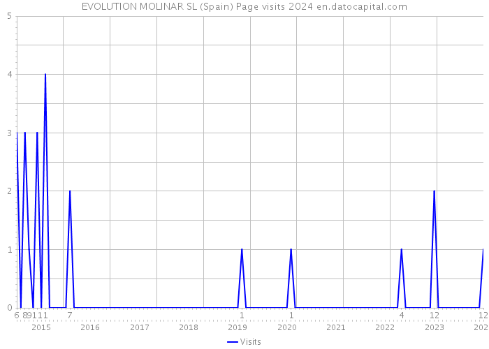 EVOLUTION MOLINAR SL (Spain) Page visits 2024 