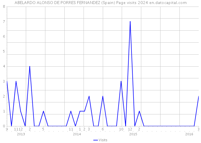 ABELARDO ALONSO DE PORRES FERNANDEZ (Spain) Page visits 2024 