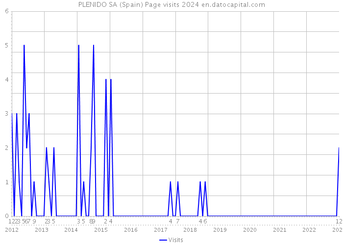 PLENIDO SA (Spain) Page visits 2024 