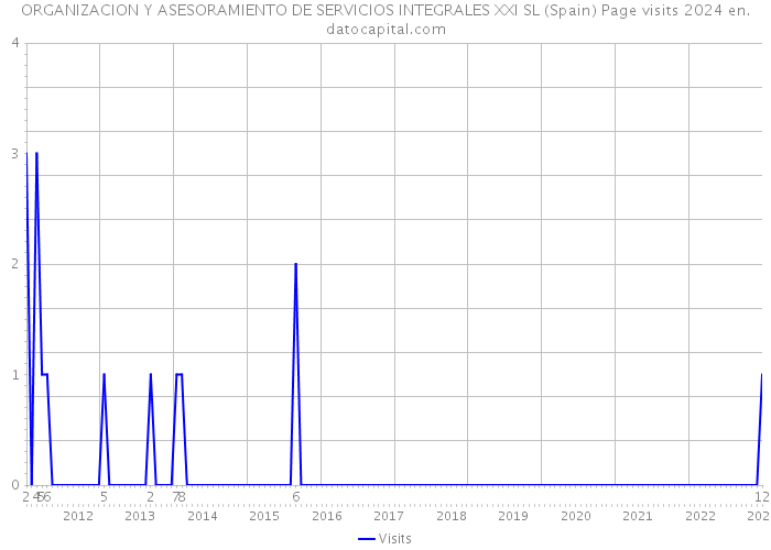ORGANIZACION Y ASESORAMIENTO DE SERVICIOS INTEGRALES XXI SL (Spain) Page visits 2024 