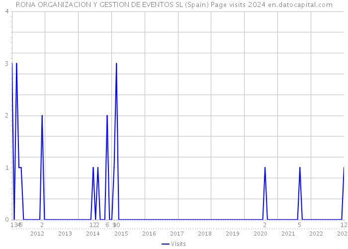 RONA ORGANIZACION Y GESTION DE EVENTOS SL (Spain) Page visits 2024 