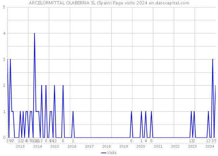 ARCELORMITTAL OLABERRIA SL (Spain) Page visits 2024 