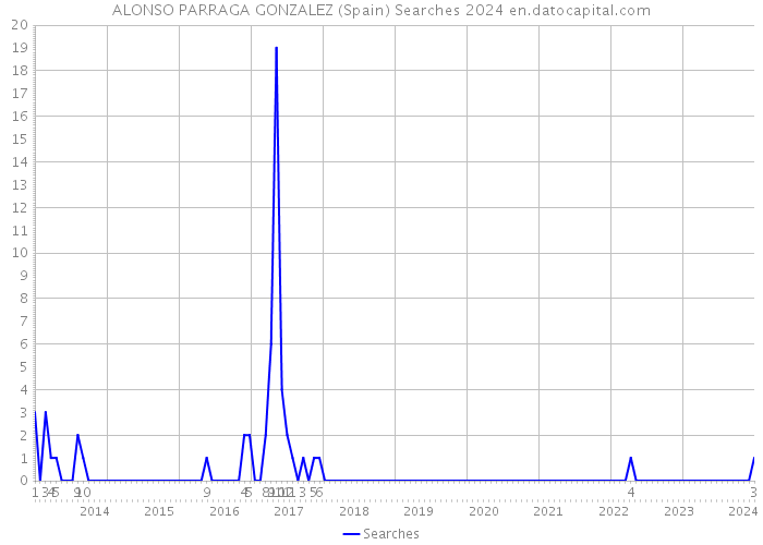 ALONSO PARRAGA GONZALEZ (Spain) Searches 2024 