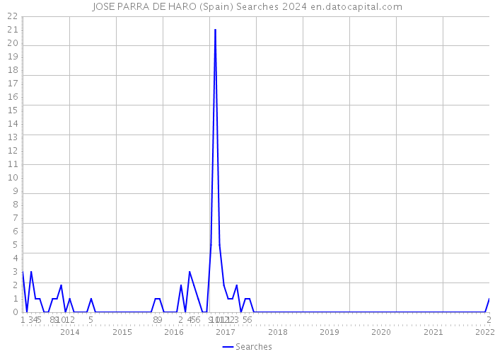 JOSE PARRA DE HARO (Spain) Searches 2024 