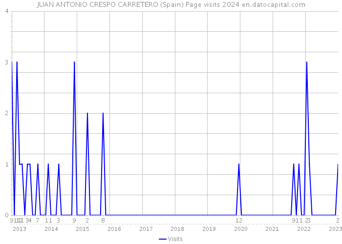 JUAN ANTONIO CRESPO CARRETERO (Spain) Page visits 2024 