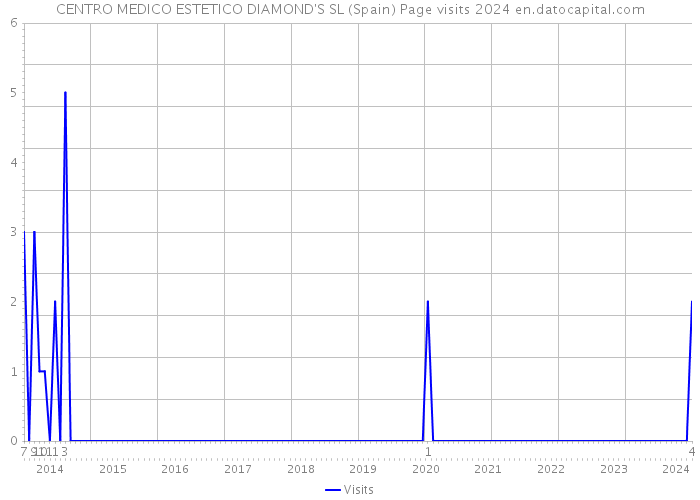 CENTRO MEDICO ESTETICO DIAMOND'S SL (Spain) Page visits 2024 