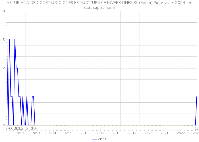 ASTURIANA DE CONSTRUCCIONES ESTRUCTURAS E INVERSIONES SL (Spain) Page visits 2024 