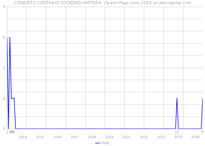 CONJUNTO CONTINUO SOCIEDAD LIMITADA. (Spain) Page visits 2024 