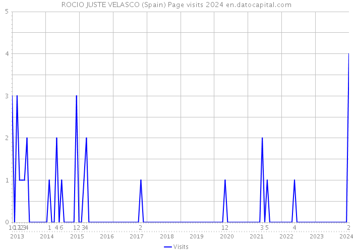 ROCIO JUSTE VELASCO (Spain) Page visits 2024 