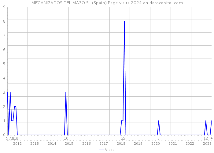 MECANIZADOS DEL MAZO SL (Spain) Page visits 2024 