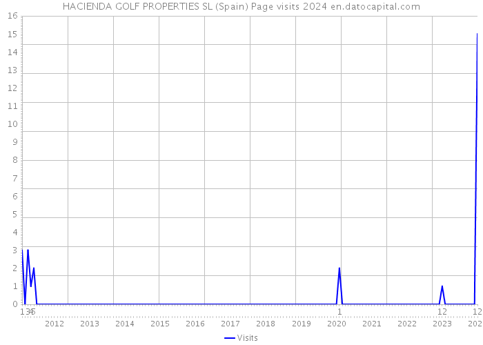 HACIENDA GOLF PROPERTIES SL (Spain) Page visits 2024 