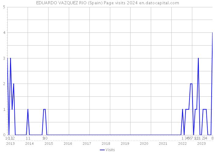 EDUARDO VAZQUEZ RIO (Spain) Page visits 2024 