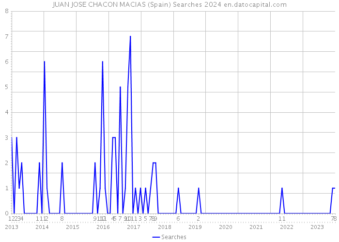JUAN JOSE CHACON MACIAS (Spain) Searches 2024 