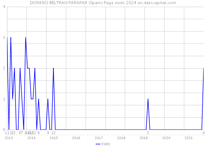 DIONISIO BELTRAN PARAPAR (Spain) Page visits 2024 