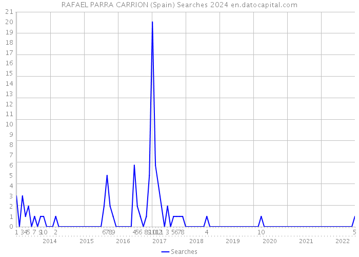 RAFAEL PARRA CARRION (Spain) Searches 2024 
