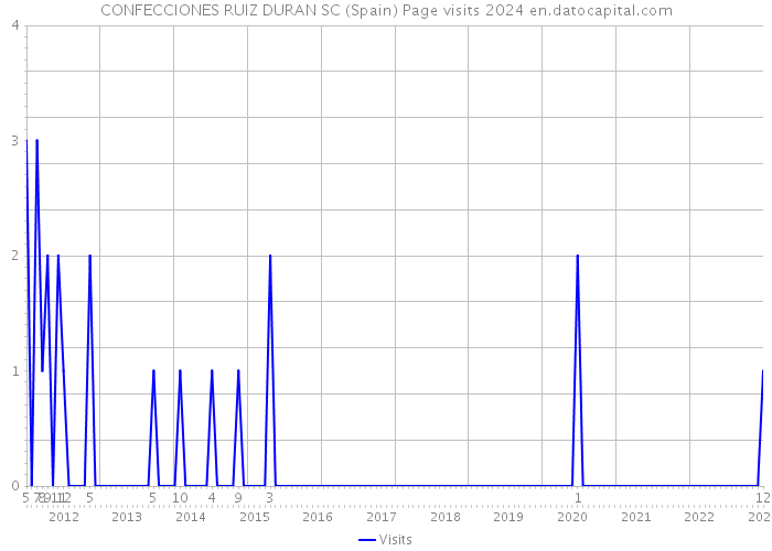 CONFECCIONES RUIZ DURAN SC (Spain) Page visits 2024 