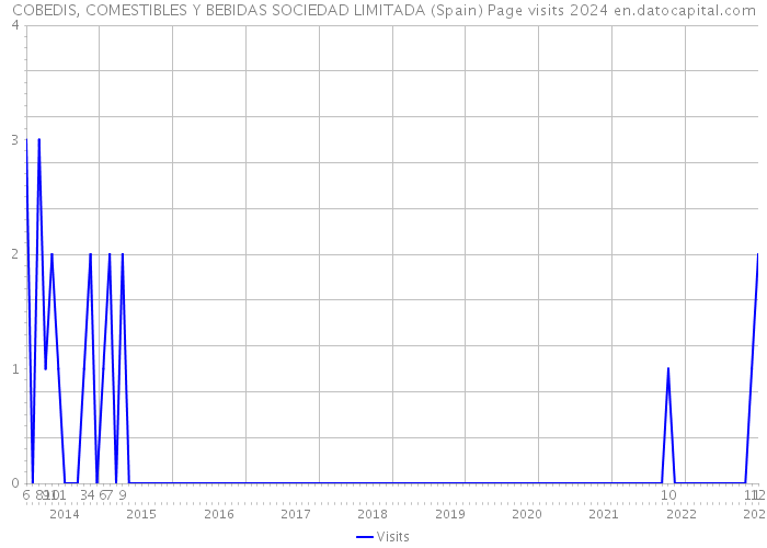 COBEDIS, COMESTIBLES Y BEBIDAS SOCIEDAD LIMITADA (Spain) Page visits 2024 