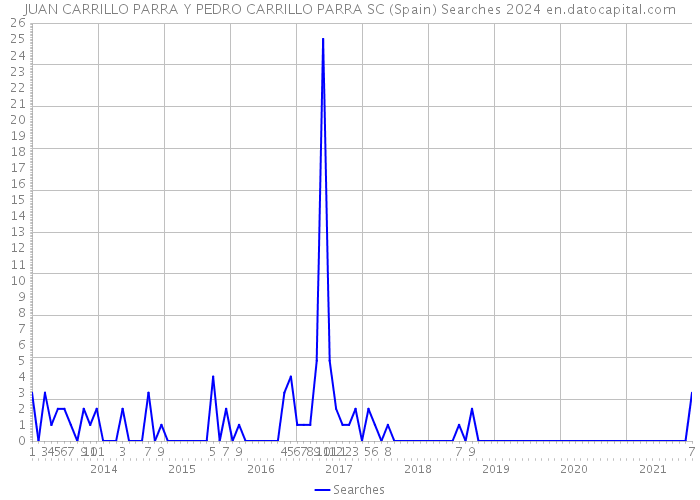 JUAN CARRILLO PARRA Y PEDRO CARRILLO PARRA SC (Spain) Searches 2024 