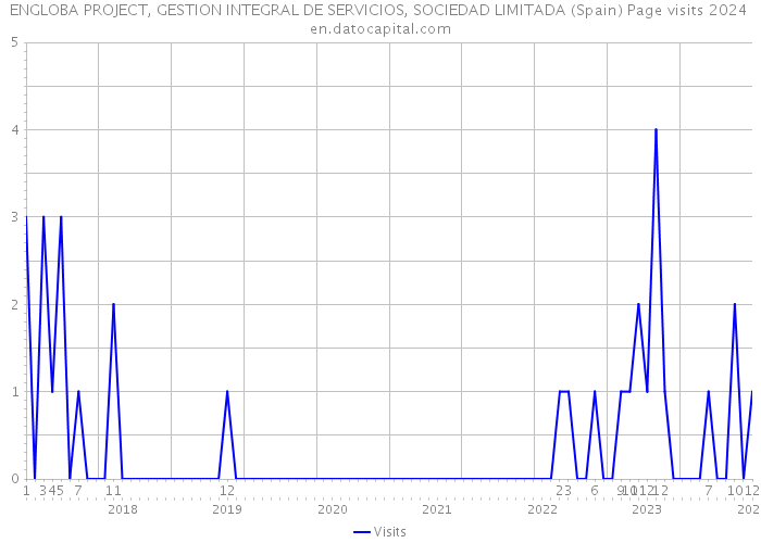 ENGLOBA PROJECT, GESTION INTEGRAL DE SERVICIOS, SOCIEDAD LIMITADA (Spain) Page visits 2024 