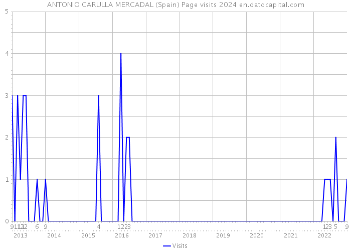 ANTONIO CARULLA MERCADAL (Spain) Page visits 2024 