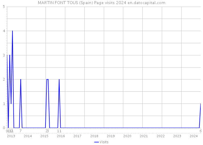 MARTIN FONT TOUS (Spain) Page visits 2024 