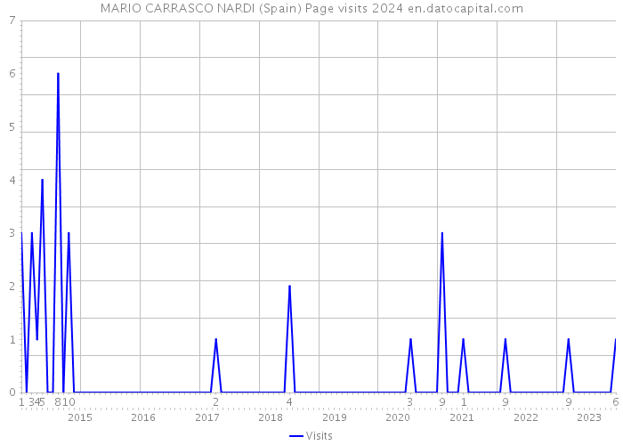 MARIO CARRASCO NARDI (Spain) Page visits 2024 