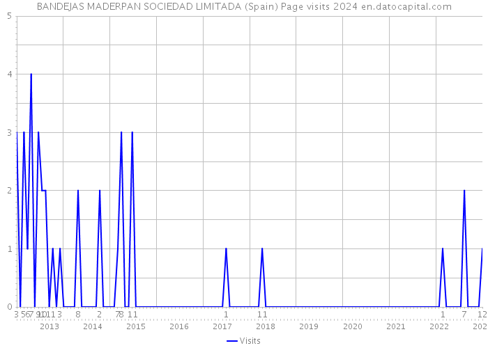 BANDEJAS MADERPAN SOCIEDAD LIMITADA (Spain) Page visits 2024 