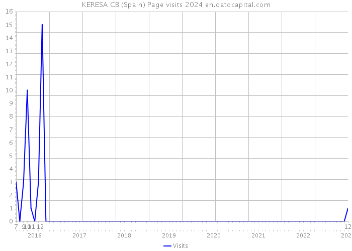 KERESA CB (Spain) Page visits 2024 