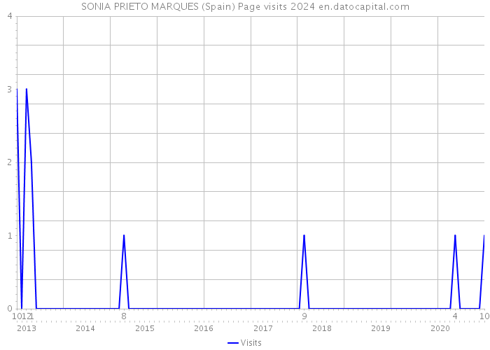 SONIA PRIETO MARQUES (Spain) Page visits 2024 