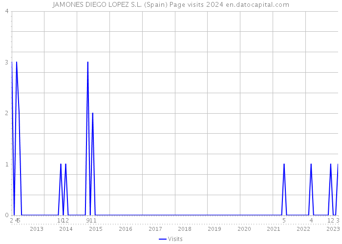 JAMONES DIEGO LOPEZ S.L. (Spain) Page visits 2024 
