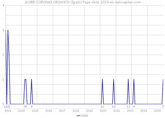 JAVIER CORONAS ORZANCO (Spain) Page visits 2024 