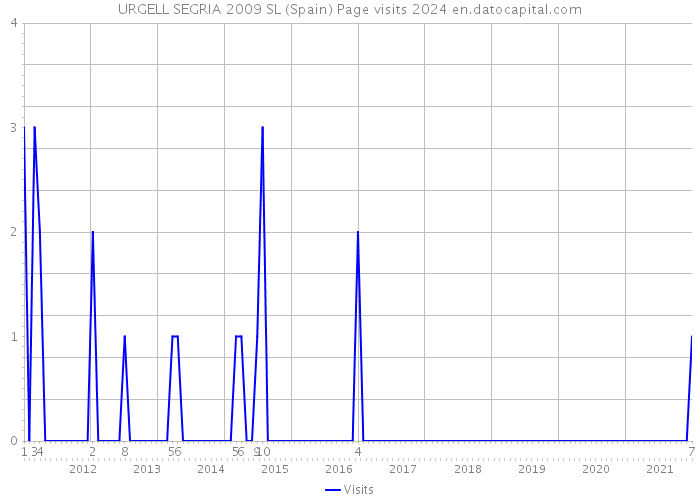 URGELL SEGRIA 2009 SL (Spain) Page visits 2024 