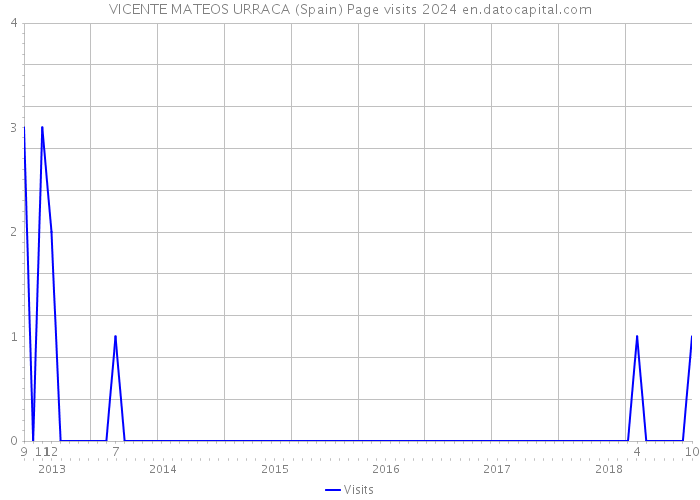 VICENTE MATEOS URRACA (Spain) Page visits 2024 
