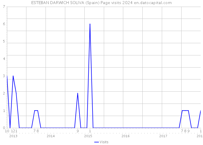 ESTEBAN DARWICH SOLIVA (Spain) Page visits 2024 