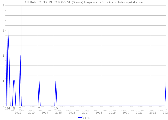 GILBAR CONSTRUCCIONS SL (Spain) Page visits 2024 