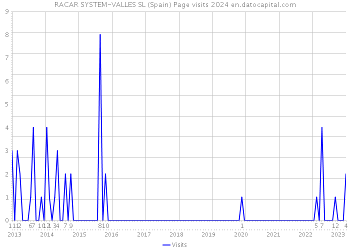 RACAR SYSTEM-VALLES SL (Spain) Page visits 2024 