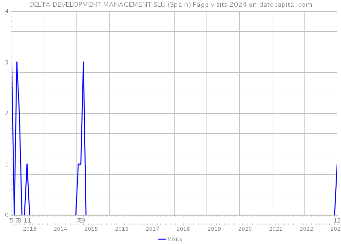 DELTA DEVELOPMENT MANAGEMENT SLU (Spain) Page visits 2024 